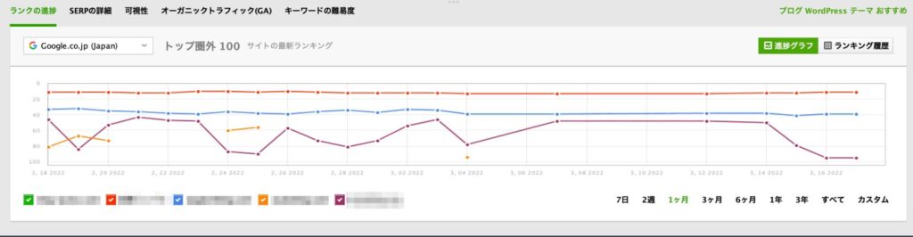 RankTrackerの順位グラフ