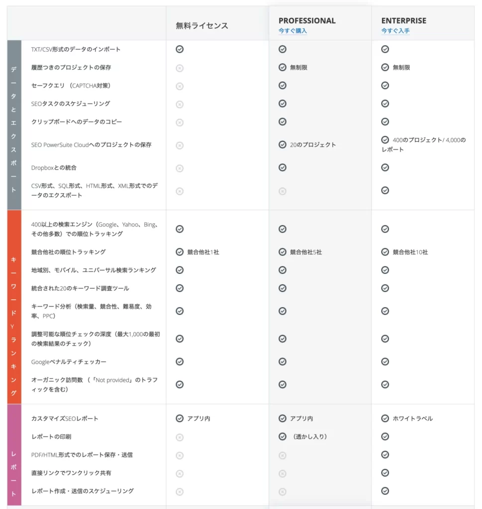 RankTrackerのプラン別機能比較